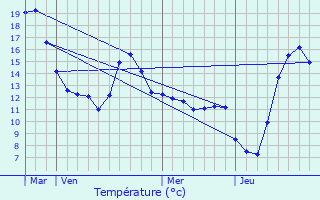 Graphique des tempratures prvues pour Gussainville