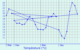 Graphique des tempratures prvues pour Vidauban