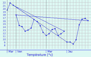 Graphique des tempratures prvues pour Amberg