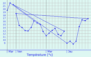 Graphique des tempratures prvues pour Mertzig