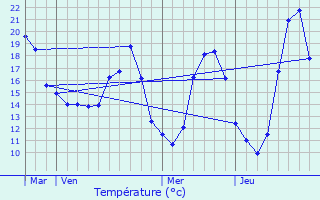 Graphique des tempratures prvues pour Piolenc