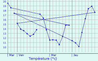 Graphique des tempratures prvues pour Trouvans