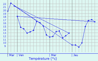 Graphique des tempratures prvues pour Huttange