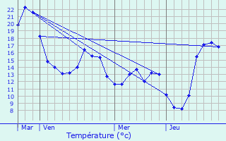 Graphique des tempratures prvues pour Merl