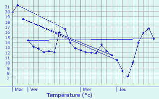 Graphique des tempratures prvues pour Terville