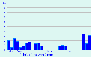 Graphique des précipitations prvues pour Roquepine