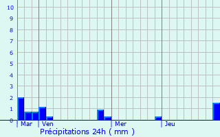 Graphique des précipitations prvues pour Heudebouville