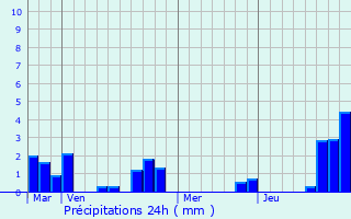 Graphique des précipitations prvues pour Honnechy