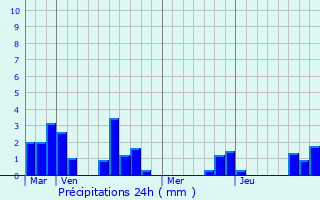 Graphique des précipitations prvues pour Saint-Romain-et-Saint-Clment