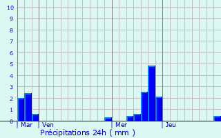 Graphique des précipitations prvues pour Choqueuse-les-Bnards