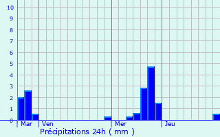 Graphique des précipitations prvues pour Puits-la-Valle