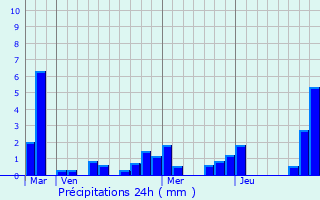 Graphique des précipitations prvues pour Auzeville-Tolosane
