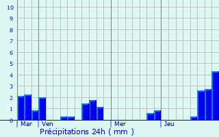 Graphique des précipitations prvues pour Beaumont-en-Cambrsis