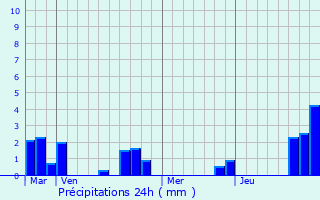 Graphique des précipitations prvues pour Bvillers