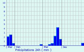 Graphique des précipitations prvues pour Rotangy