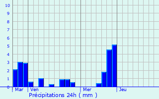 Graphique des précipitations prvues pour Ham