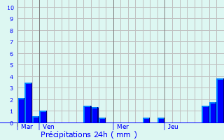 Graphique des précipitations prvues pour Rieulay