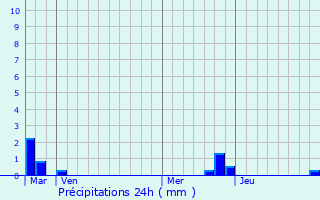 Graphique des précipitations prvues pour Les Cent-Acres