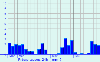 Graphique des précipitations prvues pour Soulom