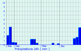 Graphique des précipitations prvues pour Sars-et-Rosires