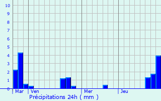 Graphique des précipitations prvues pour Landas