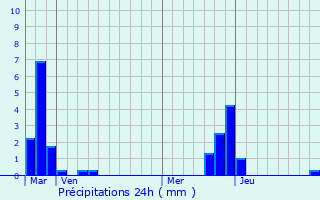 Graphique des précipitations prvues pour Harponville