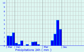 Graphique des précipitations prvues pour Villequier-Aumont