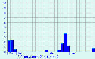 Graphique des précipitations prvues pour La Neuville-sur-Oudeuil