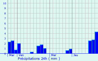 Graphique des précipitations prvues pour Viesly