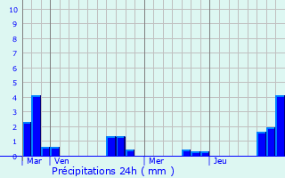 Graphique des précipitations prvues pour Brillon