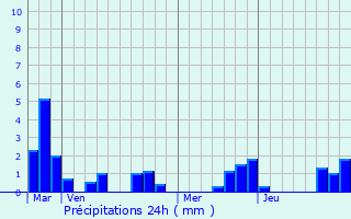 Graphique des précipitations prvues pour Hestrus