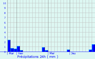 Graphique des précipitations prvues pour Villez-sous-Bailleul