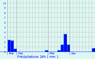 Graphique des précipitations prvues pour Thrines