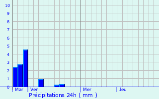 Graphique des précipitations prvues pour Felzins