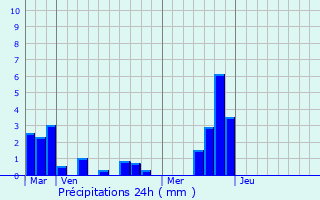 Graphique des précipitations prvues pour Caumont