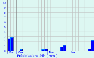 Graphique des précipitations prvues pour Cauvigny