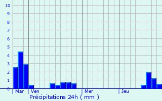 Graphique des précipitations prvues pour Martelange