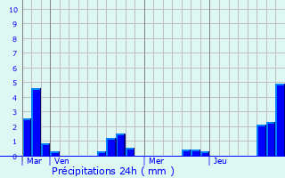 Graphique des précipitations prvues pour Nivelle