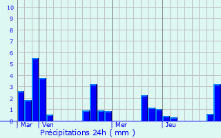 Graphique des précipitations prvues pour Thionne