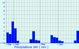 Graphique des précipitations prvues pour Gouise
