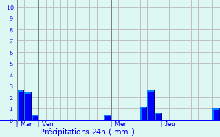 Graphique des précipitations prvues pour La Neuville-Vault