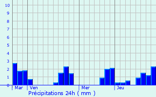 Graphique des précipitations prvues pour Champagnac-la-Rivire