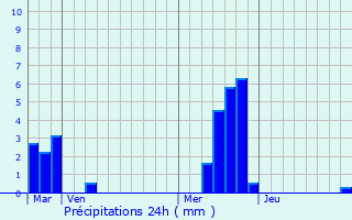 Graphique des précipitations prvues pour Vierzy