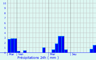 Graphique des précipitations prvues pour Crouttes-sur-Marne