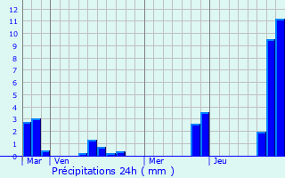 Graphique des précipitations prvues pour La Serpent