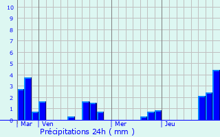 Graphique des précipitations prvues pour Thiant