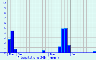 Graphique des précipitations prvues pour Maignelay-Montigny