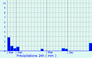 Graphique des précipitations prvues pour Renneville