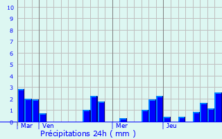 Graphique des précipitations prvues pour Saint-Hilaire-les-Places