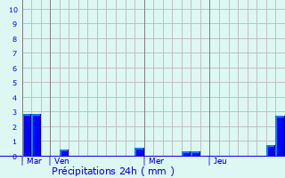 Graphique des précipitations prvues pour Fresnoy-en-Thelle